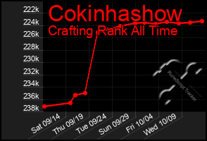 Total Graph of Cokinhashow