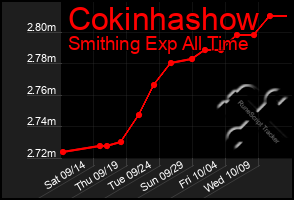 Total Graph of Cokinhashow