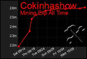 Total Graph of Cokinhashow