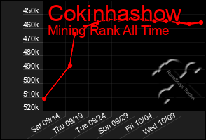Total Graph of Cokinhashow