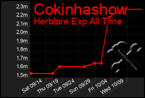 Total Graph of Cokinhashow
