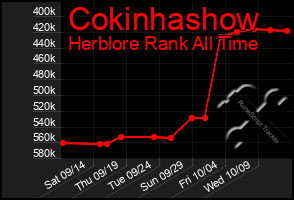 Total Graph of Cokinhashow