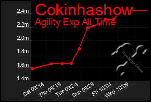Total Graph of Cokinhashow