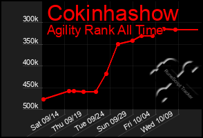 Total Graph of Cokinhashow
