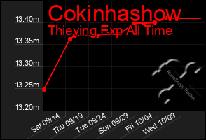 Total Graph of Cokinhashow