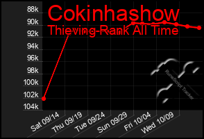 Total Graph of Cokinhashow