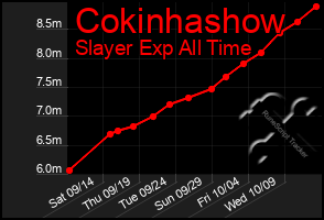Total Graph of Cokinhashow