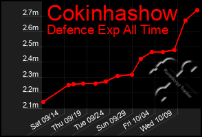 Total Graph of Cokinhashow