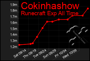 Total Graph of Cokinhashow