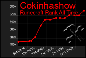 Total Graph of Cokinhashow