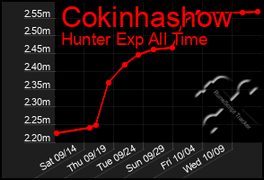 Total Graph of Cokinhashow