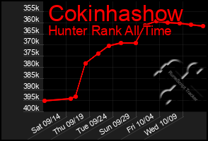 Total Graph of Cokinhashow