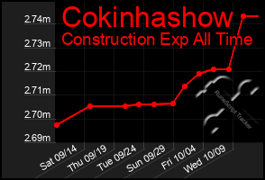 Total Graph of Cokinhashow