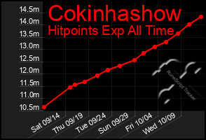 Total Graph of Cokinhashow