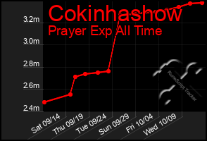 Total Graph of Cokinhashow