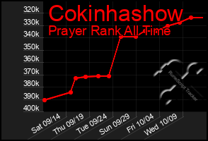 Total Graph of Cokinhashow