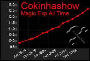 Total Graph of Cokinhashow