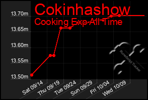 Total Graph of Cokinhashow
