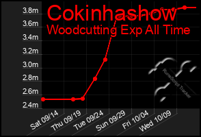 Total Graph of Cokinhashow