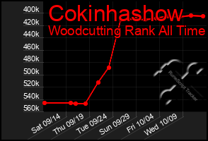 Total Graph of Cokinhashow