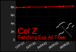 Total Graph of Col Z