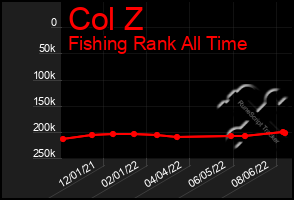 Total Graph of Col Z