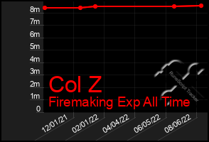 Total Graph of Col Z