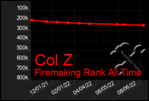 Total Graph of Col Z