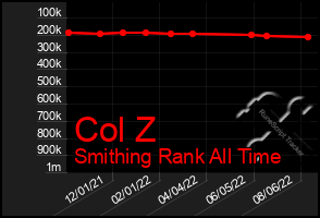 Total Graph of Col Z