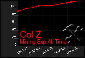 Total Graph of Col Z