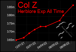 Total Graph of Col Z