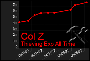 Total Graph of Col Z