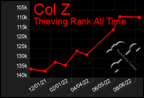 Total Graph of Col Z