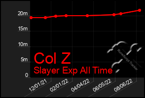 Total Graph of Col Z