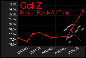 Total Graph of Col Z