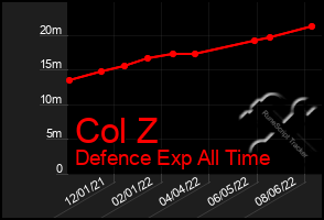 Total Graph of Col Z