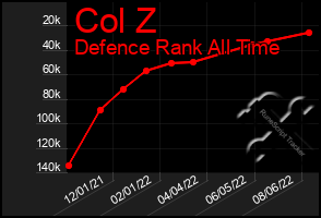 Total Graph of Col Z