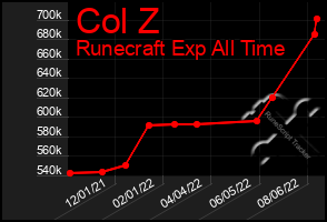 Total Graph of Col Z