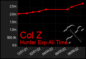 Total Graph of Col Z