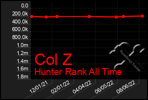 Total Graph of Col Z