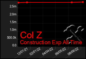 Total Graph of Col Z