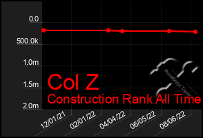 Total Graph of Col Z