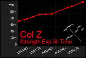 Total Graph of Col Z