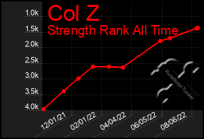 Total Graph of Col Z