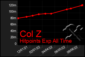 Total Graph of Col Z