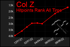 Total Graph of Col Z