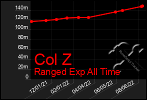 Total Graph of Col Z