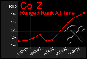 Total Graph of Col Z