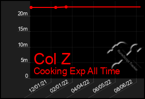 Total Graph of Col Z