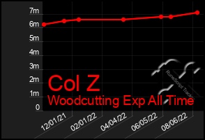 Total Graph of Col Z